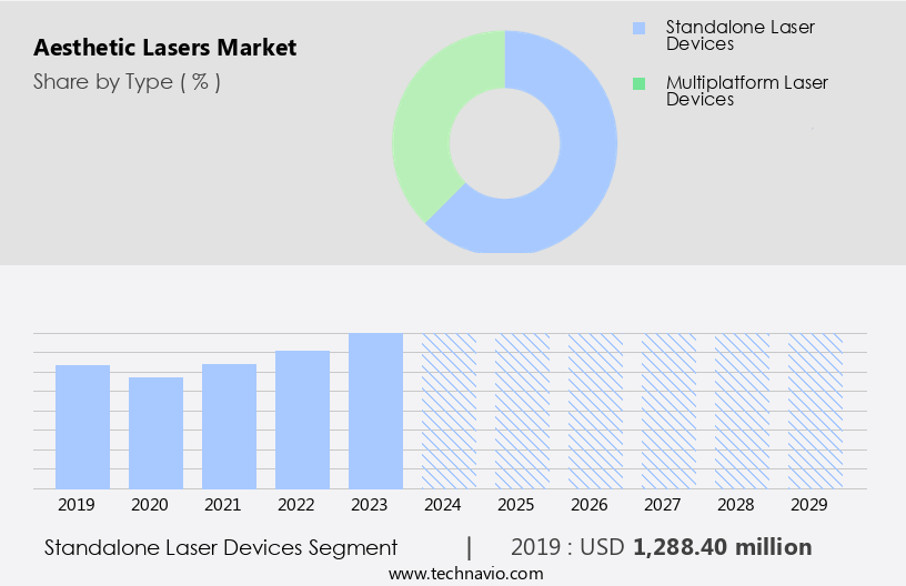 Aesthetic Lasers Market Size