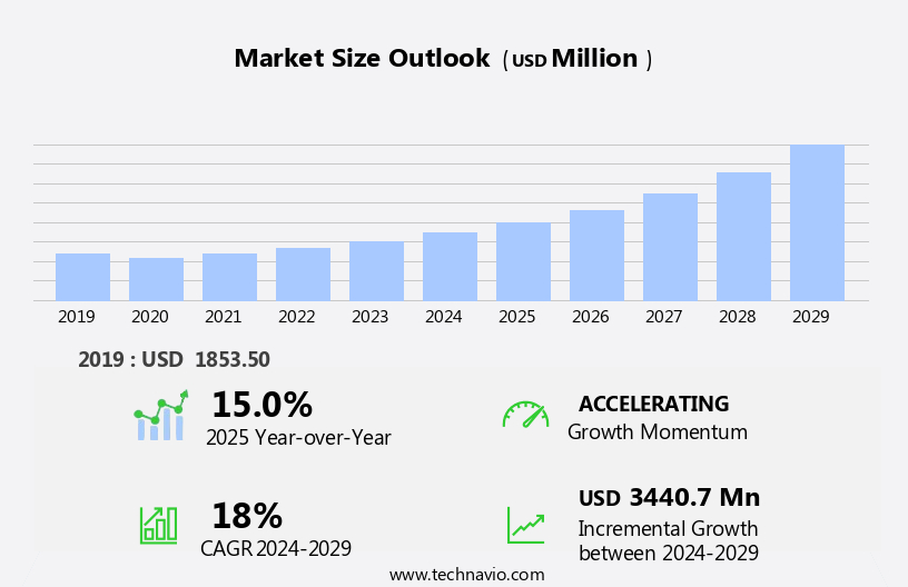 Aesthetic Lasers Market Size