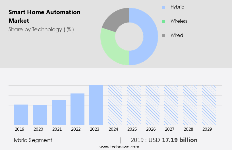 Smart Home Automation Market Size