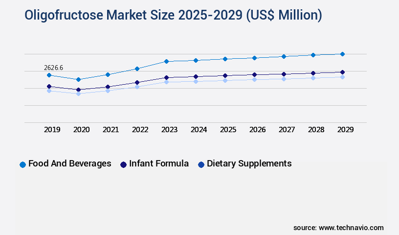 Oligofructose Market Size