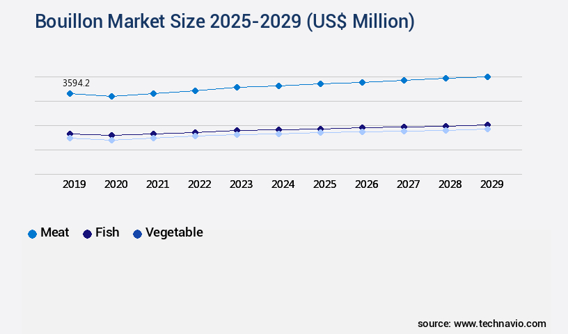 Bouillon Market Size