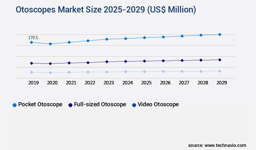Otoscopes Market Size