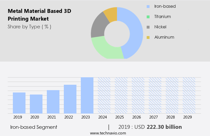 Metal Material Based 3D Printing Market Size