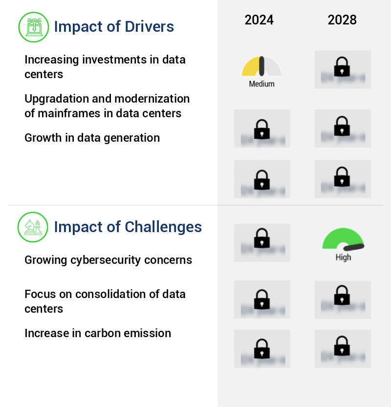 Mainframes Market Size