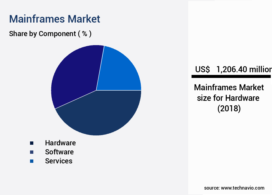 Mainframes Market Size