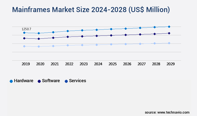 Mainframes Market Size