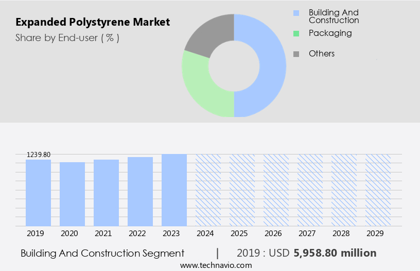 Expanded Polystyrene Market Size