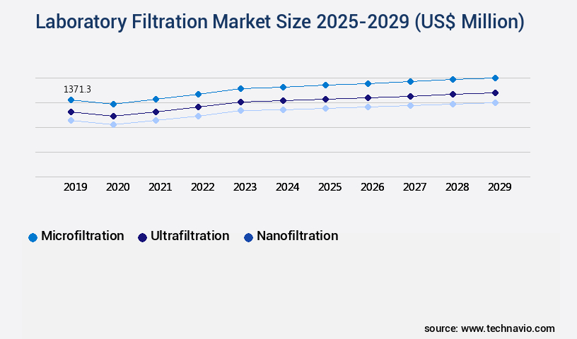 Laboratory Filtration Market Size