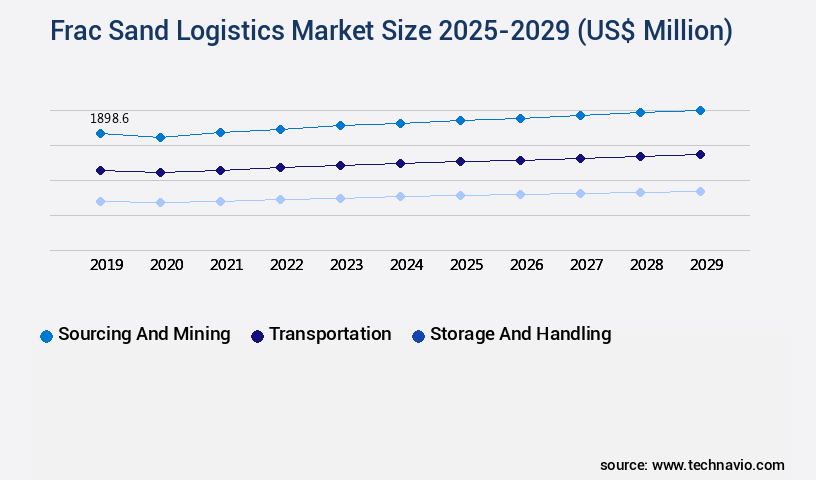 Frac Sand Logistics Market Size