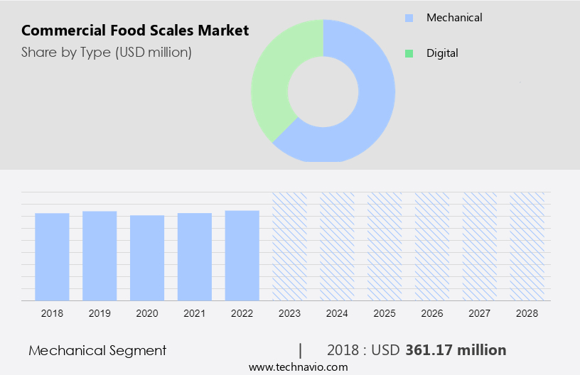 Commercial Food Scales Market Size