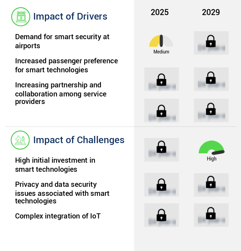 Smart Airports Market Size