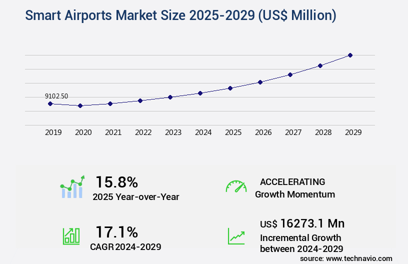 Smart Airports Market Size