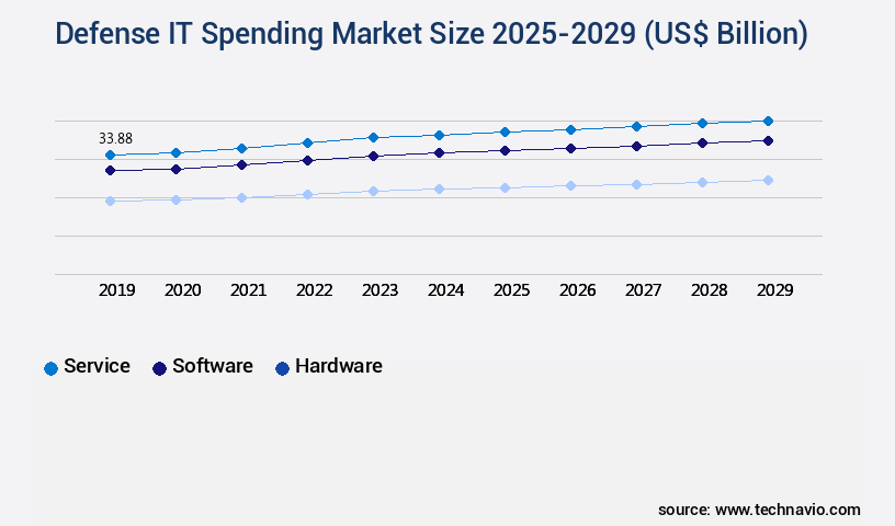 Defense IT Spending Market Size