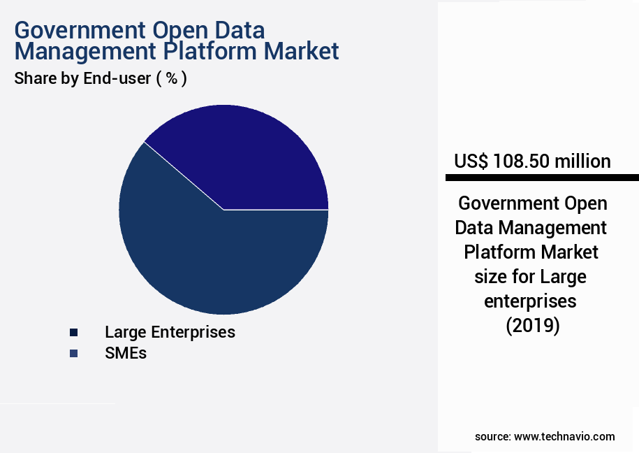 Government Open Data Management Platform Market Size