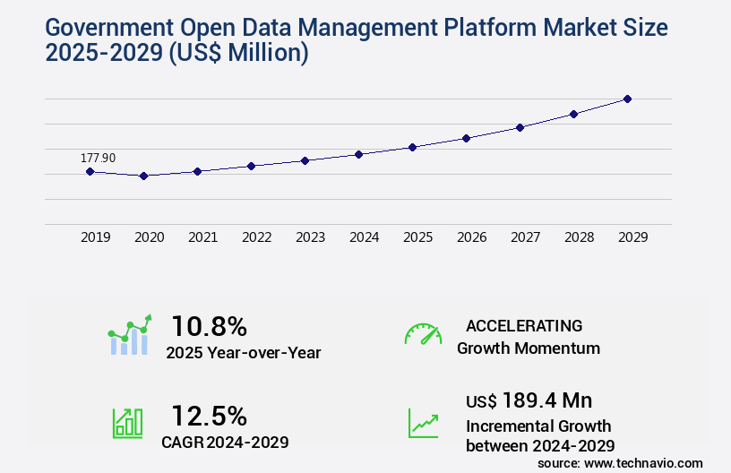 Government Open Data Management Platform Market Size