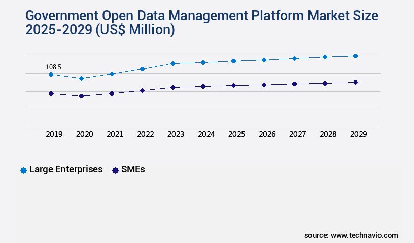 Government Open Data Management Platform Market Size