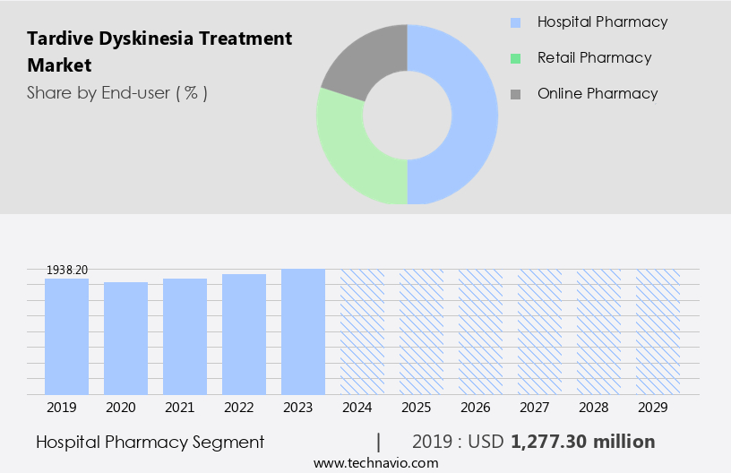 Tardive Dyskinesia Treatment Market Size