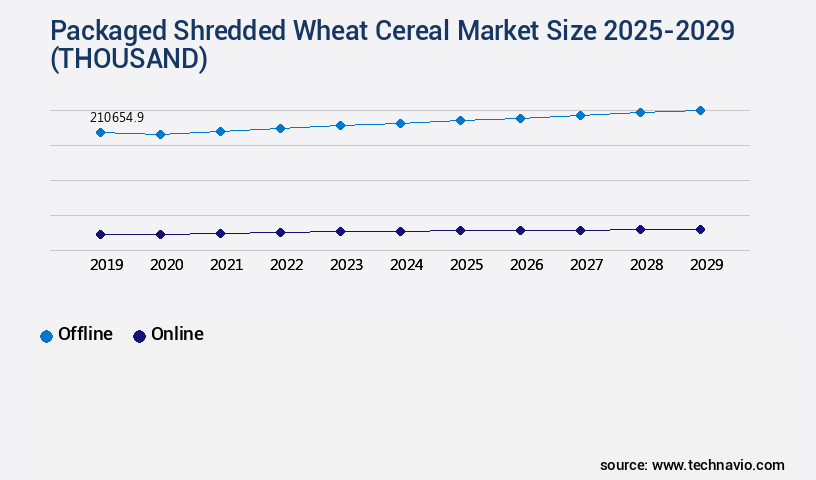 Packaged Shredded Wheat Cereal Market Size