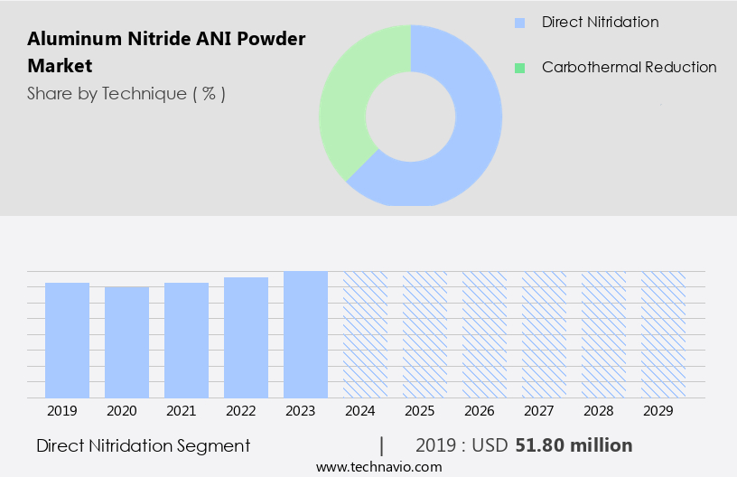 Aluminum Nitride (ANI) Powder Market Size