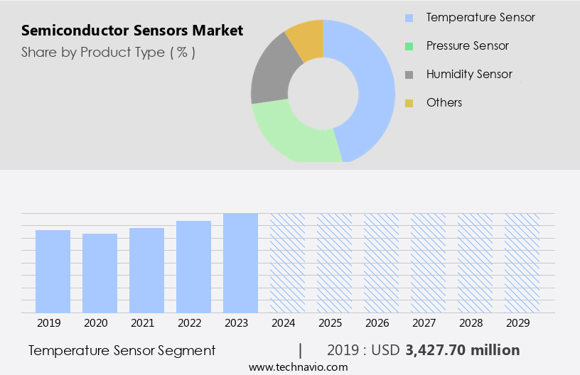 Semiconductor Sensors Market Size