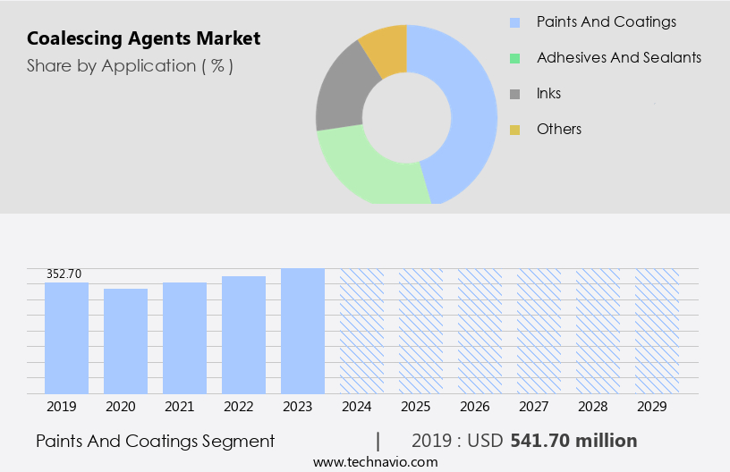 Coalescing Agents Market Size