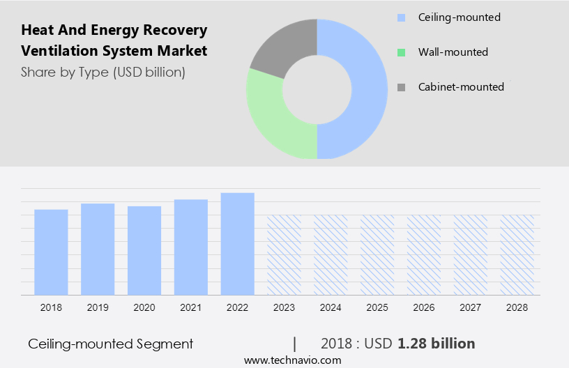 Heat and Energy Recovery Ventilation System Market Size
