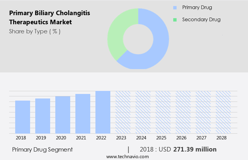 Primary Biliary Cholangitis Therapeutics Market Size