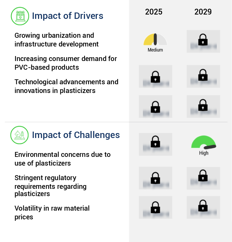 Plasticizers Market Size