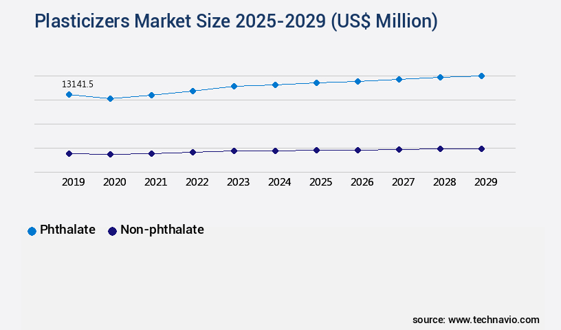Plasticizers Market Size
