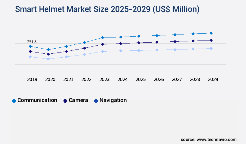 Smart Helmet Market Size