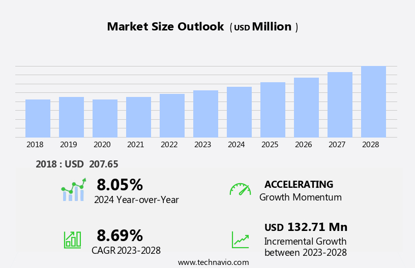Precision Food Thermometers Market Size