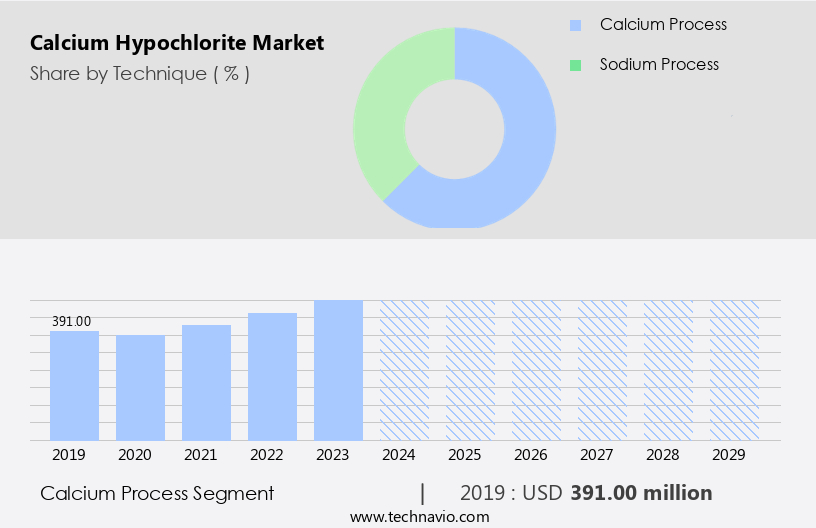 Calcium Hypochlorite Market Size