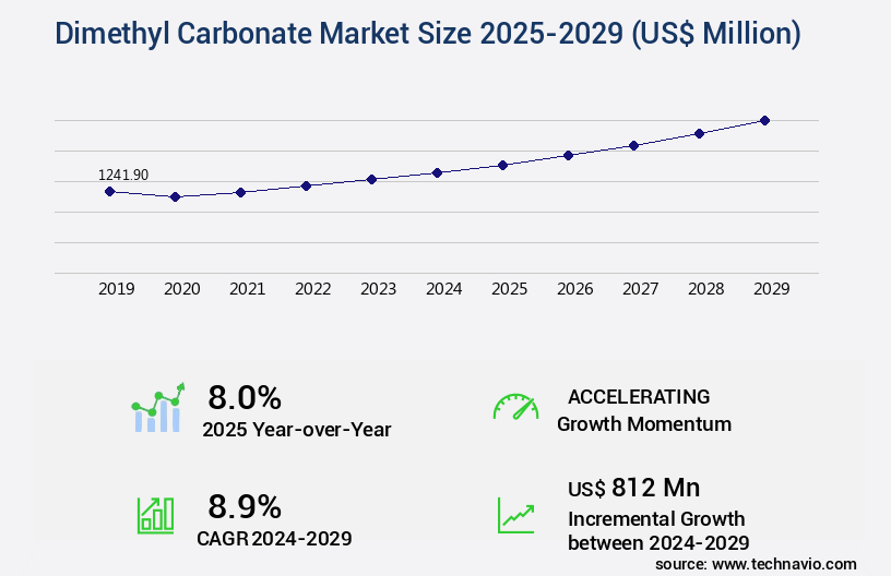 Dimethyl Carbonate Market Size