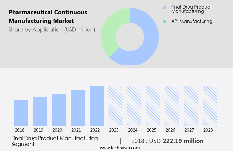 Pharmaceutical Continuous Manufacturing Market Size
