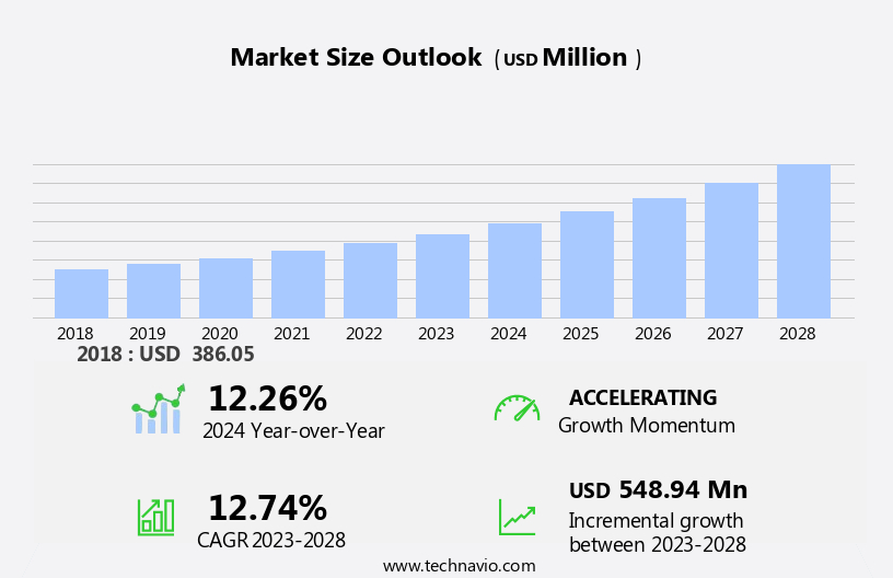 Pharmaceutical Continuous Manufacturing Market Size