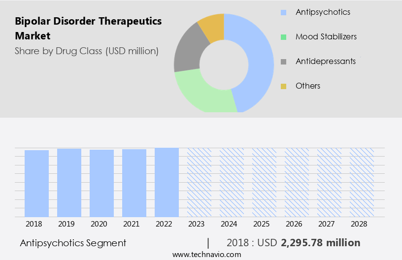 Bipolar Disorder Therapeutics Market Size