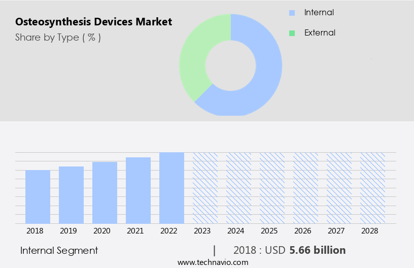 Osteosynthesis Devices Market Size
