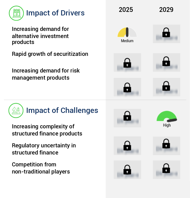 Structured Finance Market Size