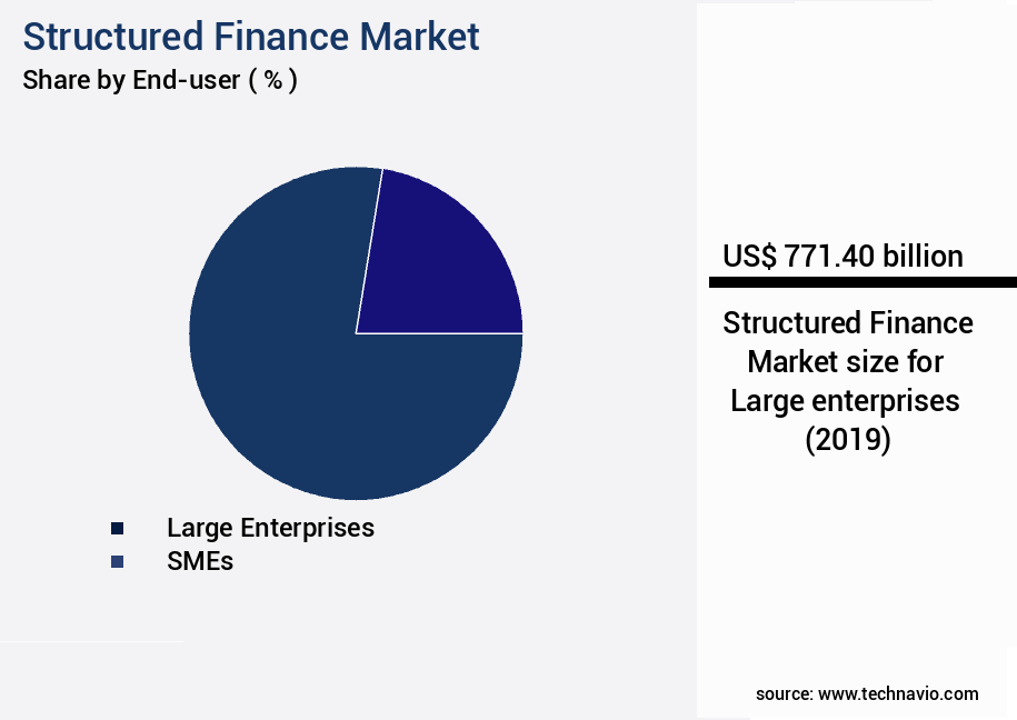 Structured Finance Market Size