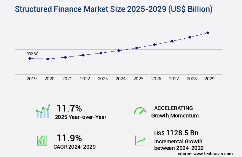 Structured Finance Market Size