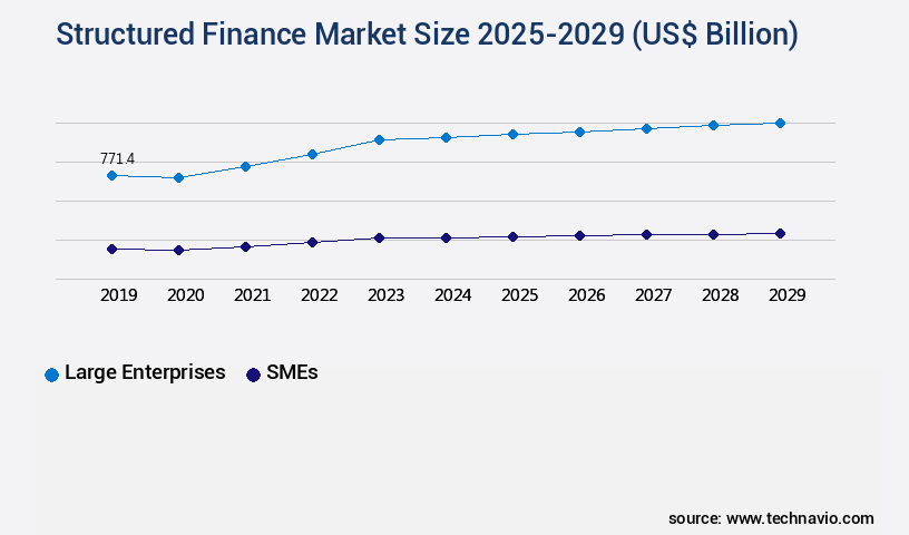 Structured Finance Market Size