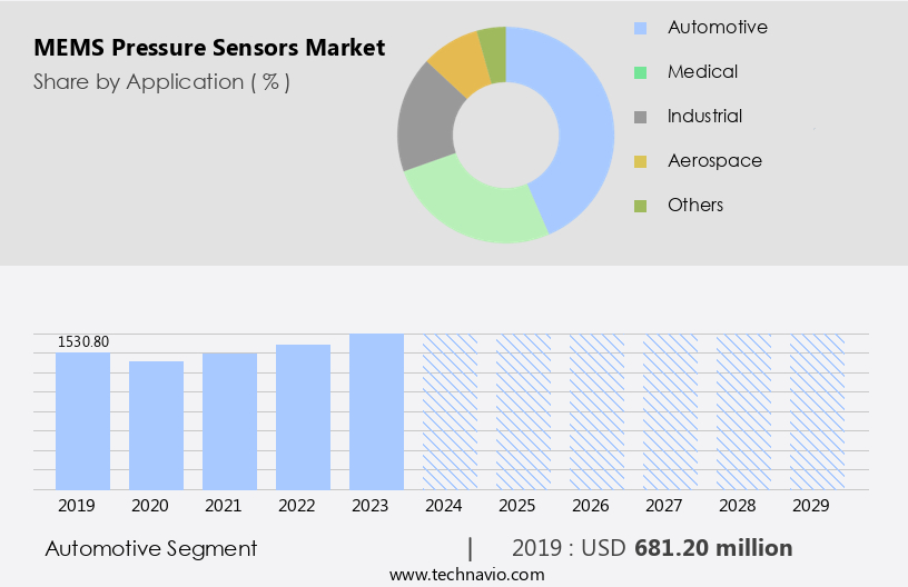 MEMS Pressure Sensors Market Size