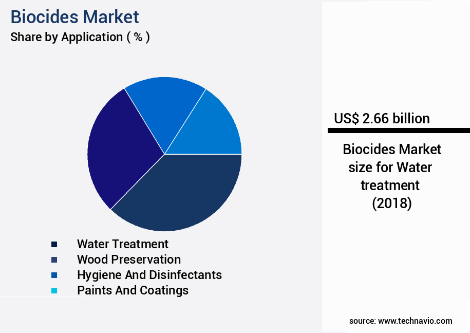 Biocides Market Size