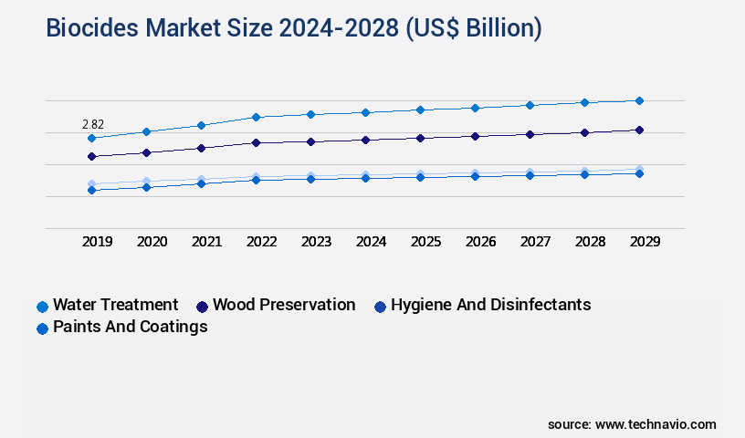 Biocides Market Size