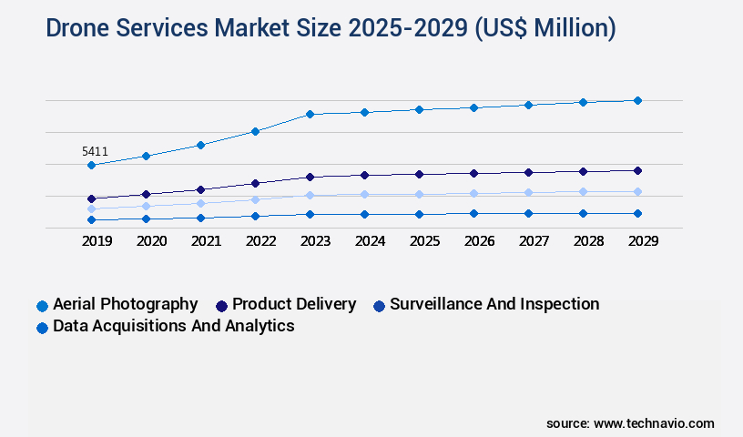 Drone Services Market Size