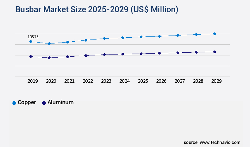 Busbar Market Size