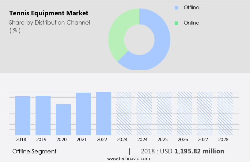 Tennis Equipment Market Size