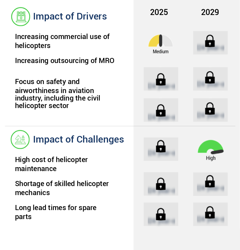 Civil Helicopter MRO Market Size