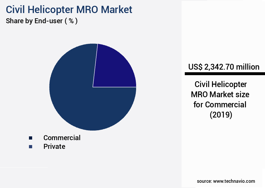 Civil Helicopter MRO Market Size
