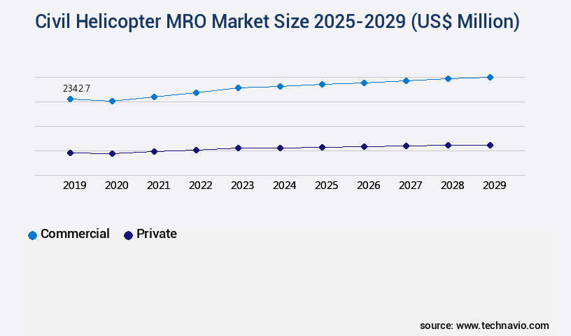 Civil Helicopter MRO Market Size
